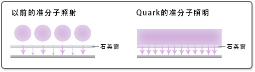 和以往的准分子照明设备的区别