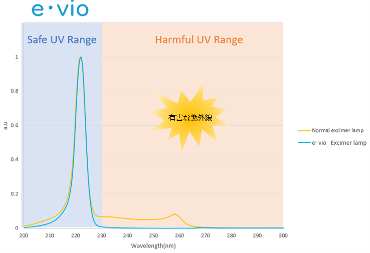 有害波長カット
